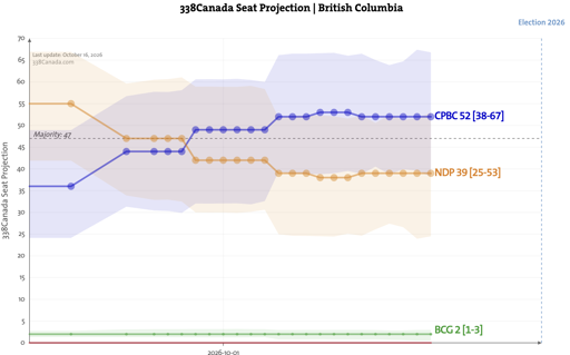47 seats needed for majority, BC Cons 52, BC NDP 39, BC Greens 2.