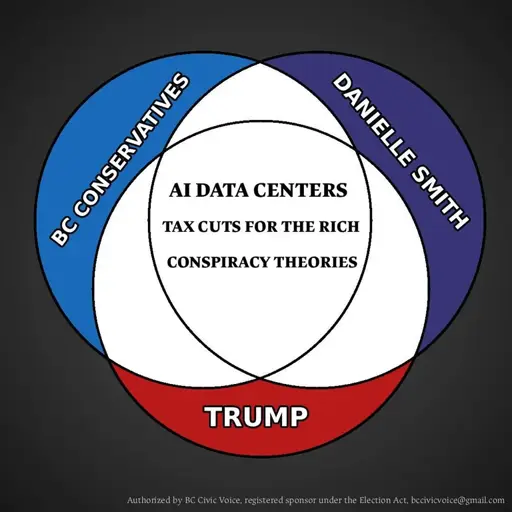 Triple Venn diagram of "AI Data Centres, tax cuts for the rich, conspiracy theories" BC Conservatives, Danielle Smith and Trump.